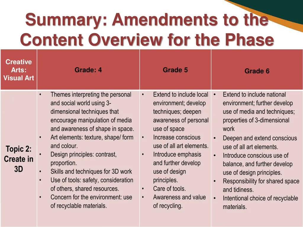 summary amendments to the content overview 5