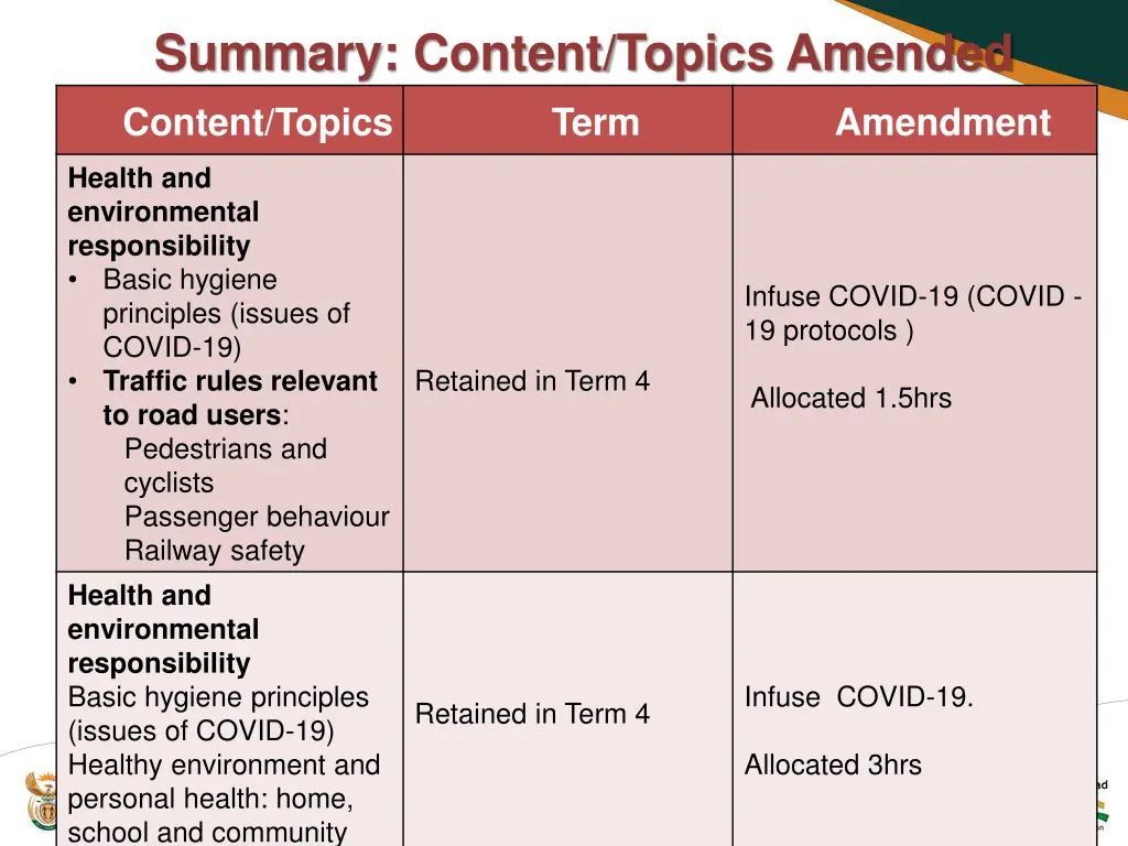 summary content topics amended content topics term