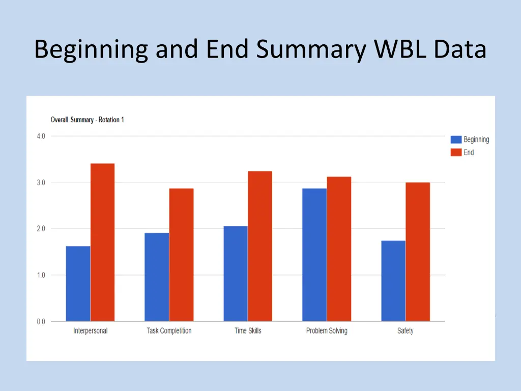 beginning and end summary wbl data