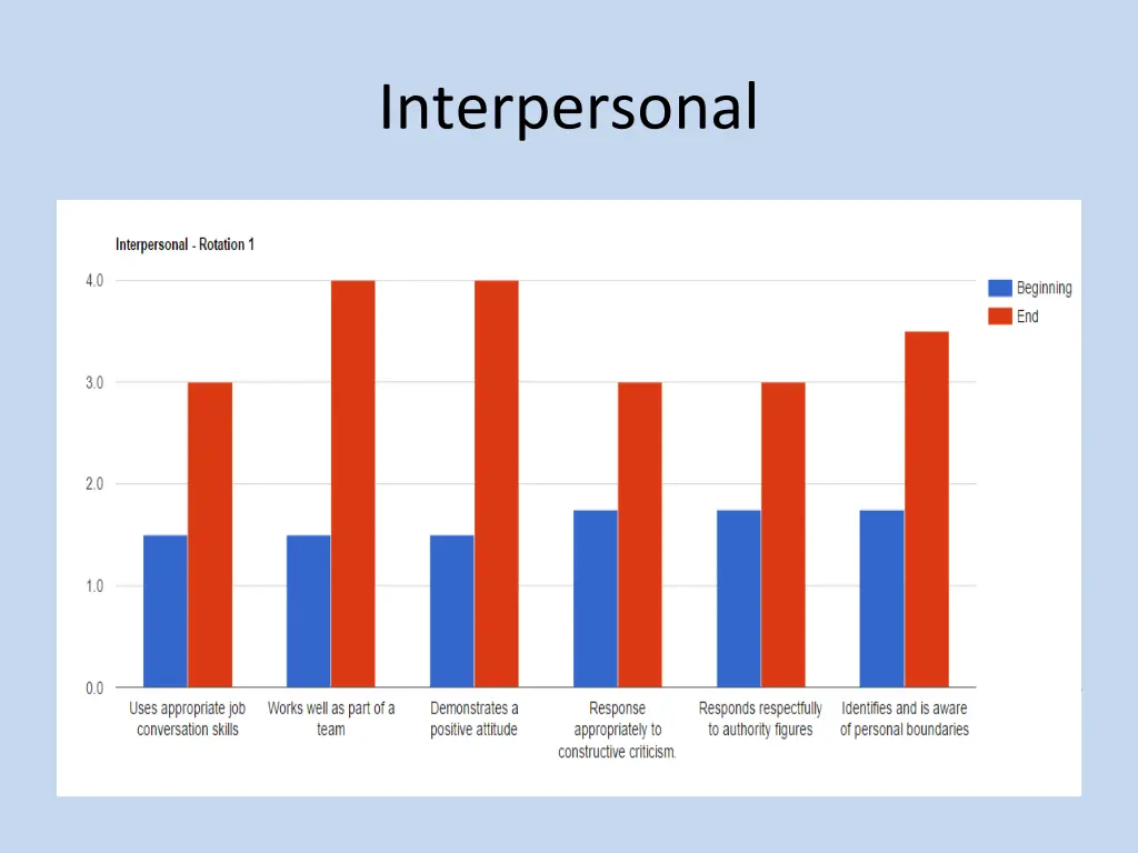 interpersonal