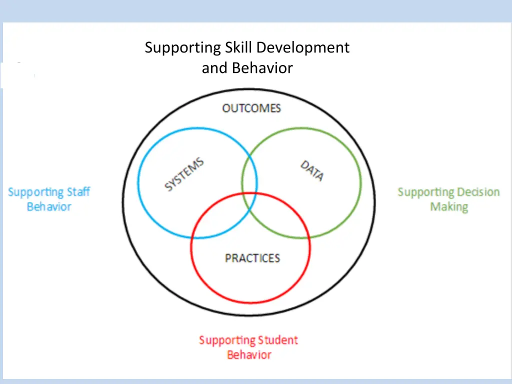 supporting skill development and behavior