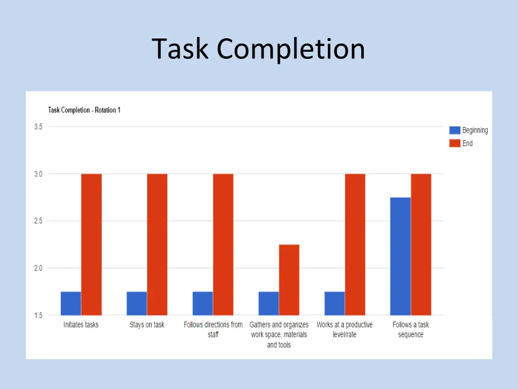 task completion