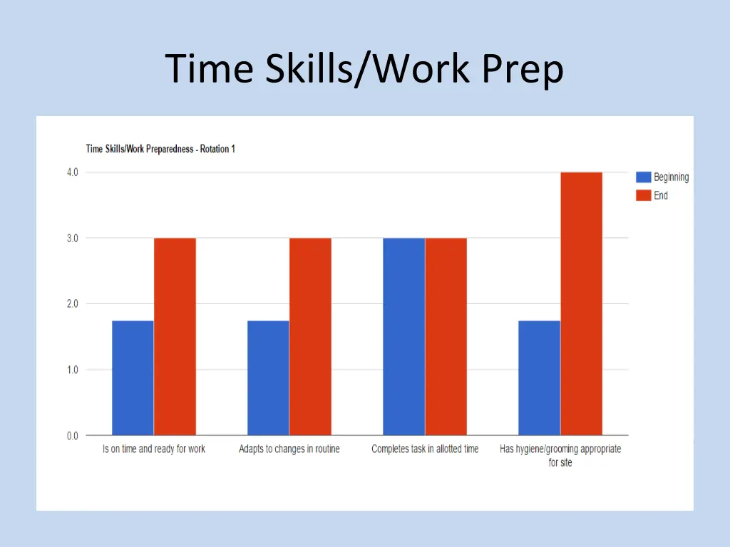 time skills work prep