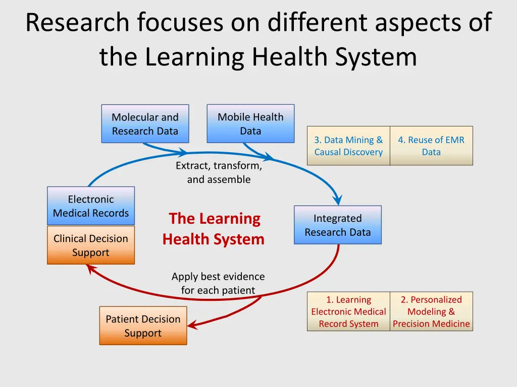 research focuses on different aspects