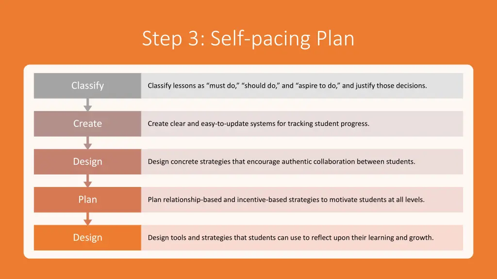 step 3 self pacing plan