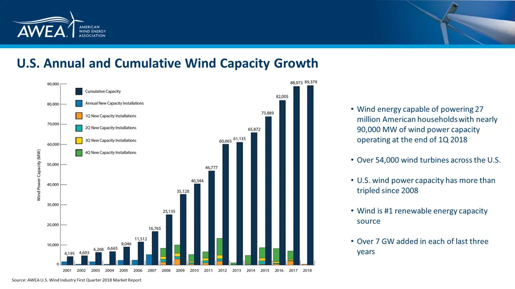 u s annual and cumulative wind capacity growth