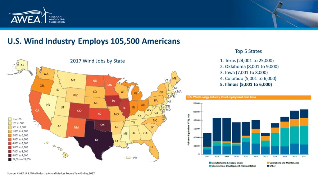 u s wind industry employs 105 500 americans