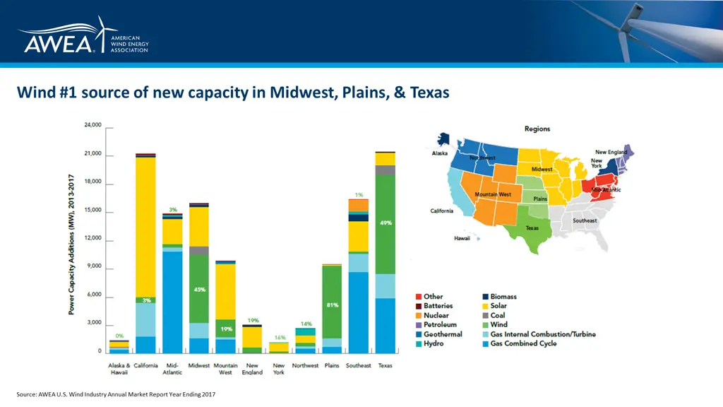 wind 1 source of new capacity in midwest plains