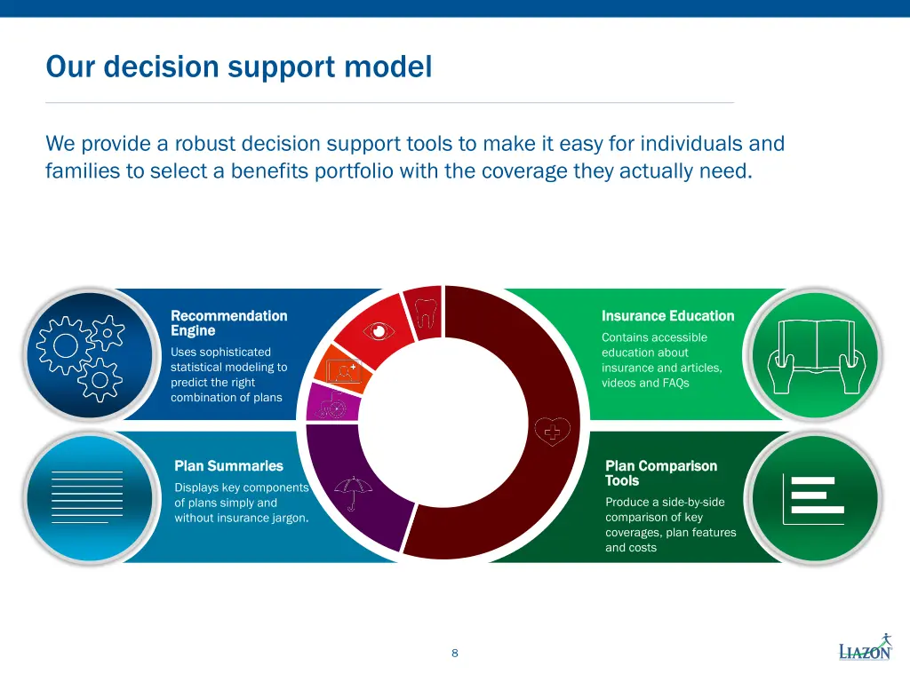 our decision support model