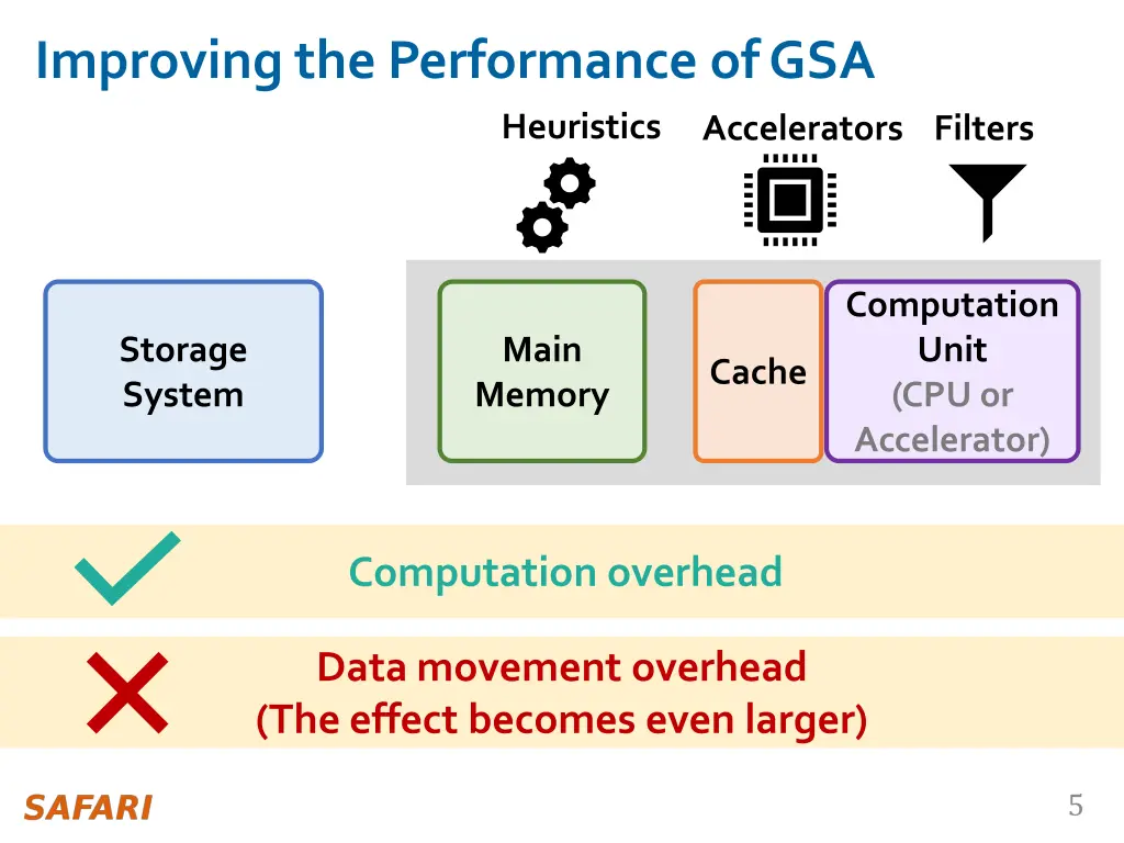 improving the performance of gsa