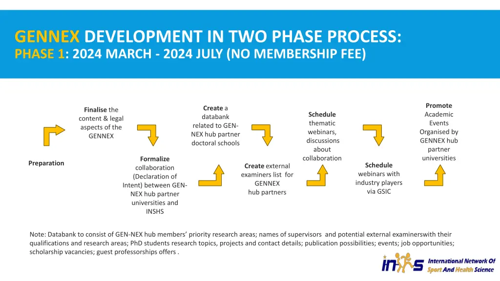 gennex development in two phase process phase