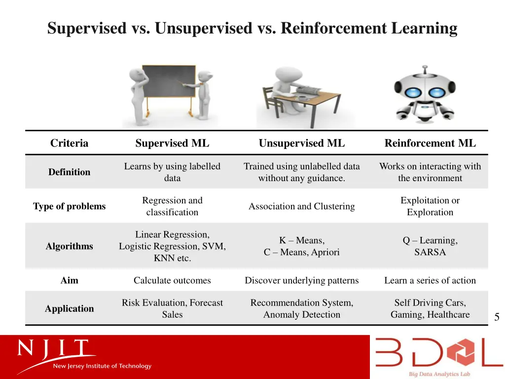 supervised vs unsupervised vs reinforcement