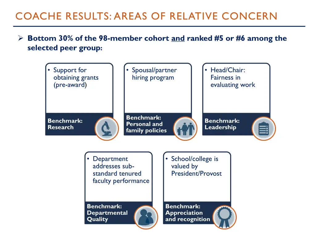 coache results areas of relative concern