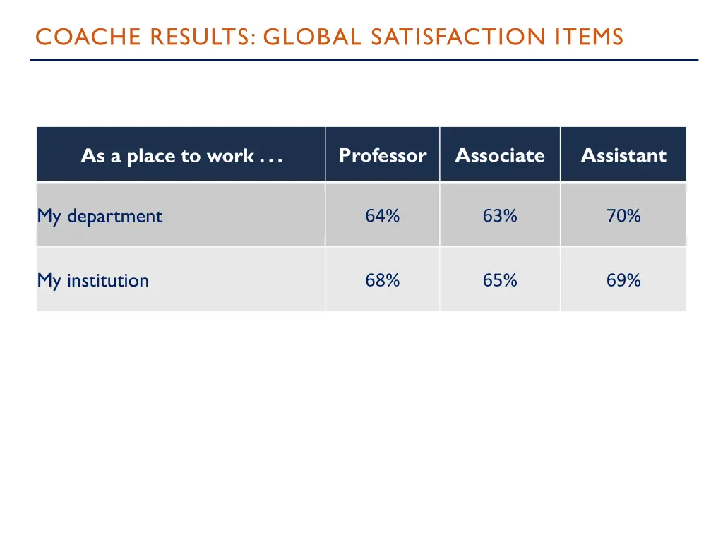 coache results global satisfaction items