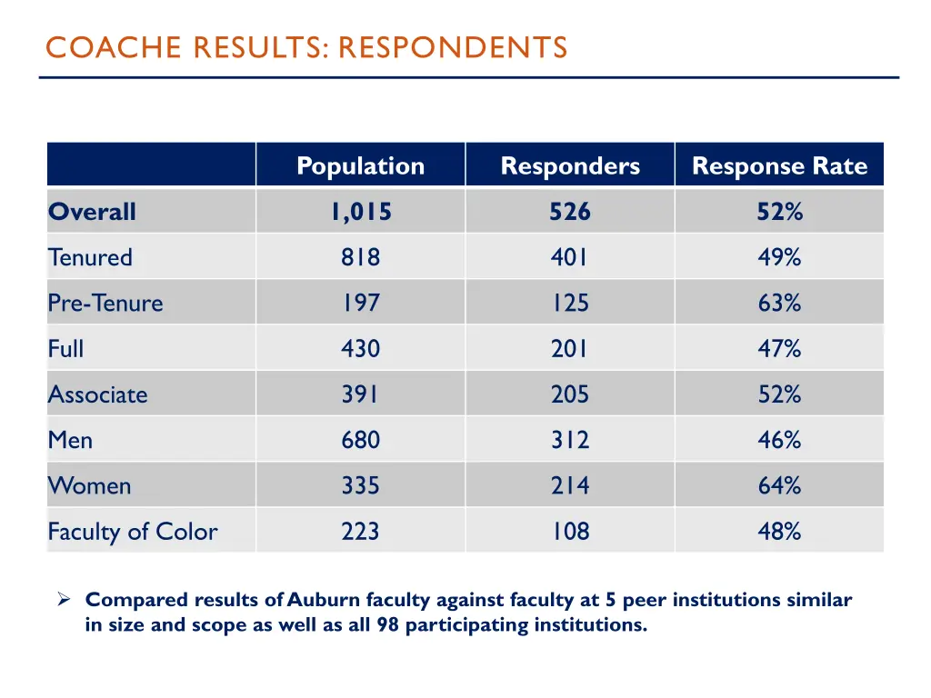 coache results respondents
