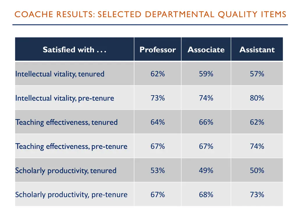 coache results selected departmental quality items