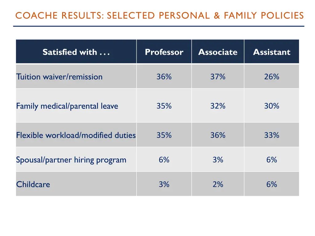 coache results selected personal family policies