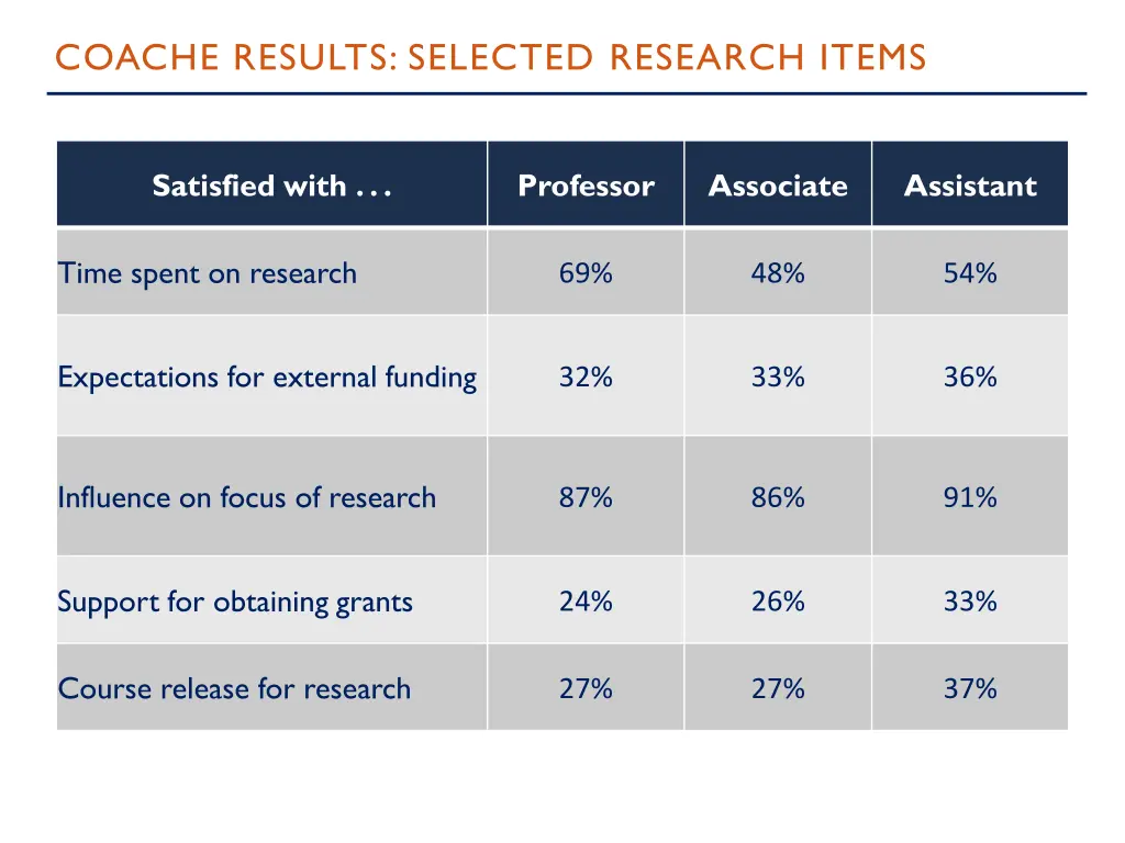 coache results selected research items