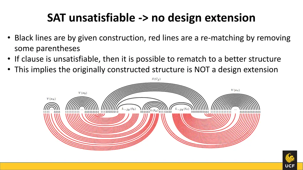 sat unsatisfiable no design extension