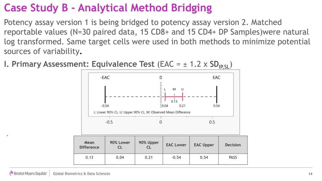 case study b analytical method bridging potency