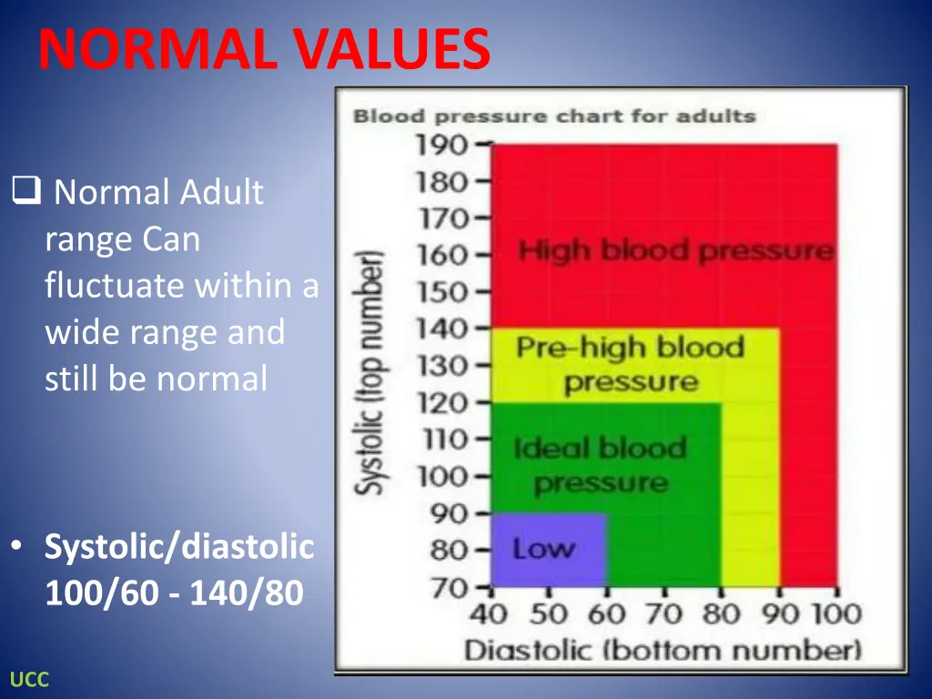 normal values
