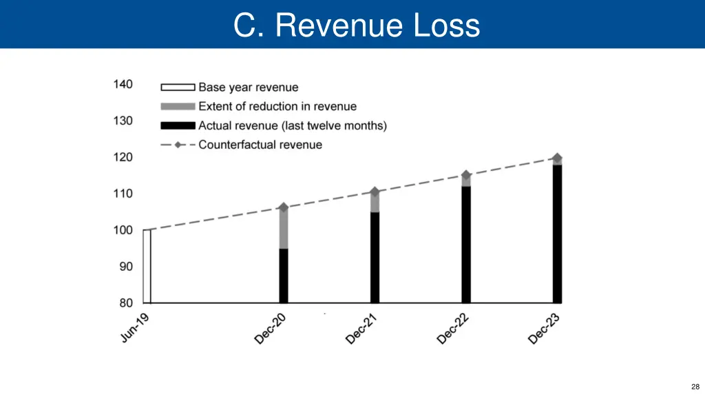 c revenue loss 1