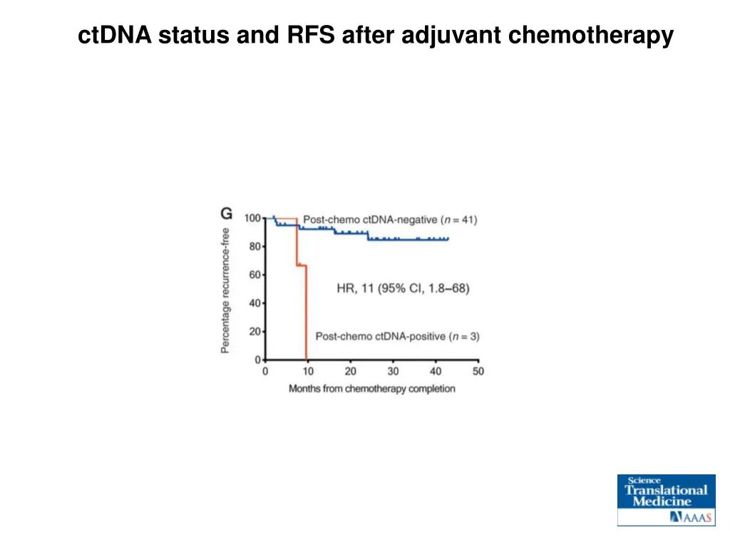 ctdna status and rfs after adjuvant chemotherapy
