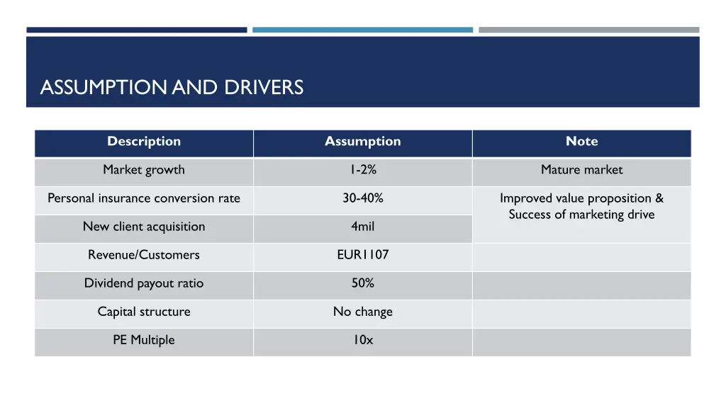 assumption and drivers