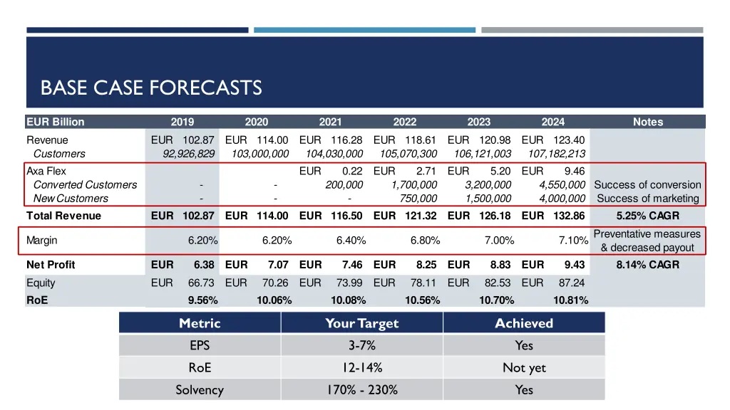base case forecasts
