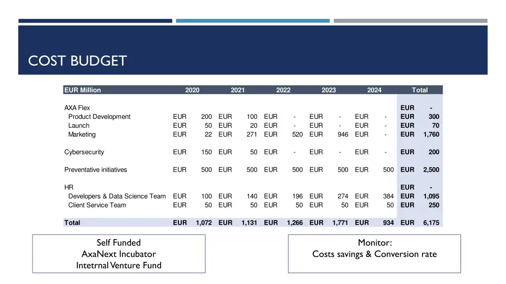cost budget
