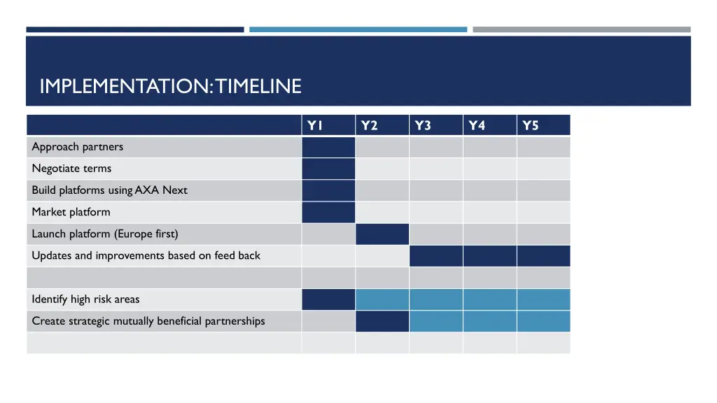 implementation timeline