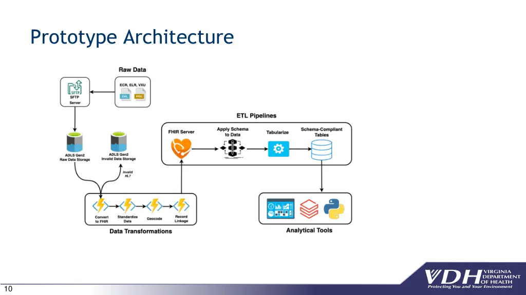 prototype architecture