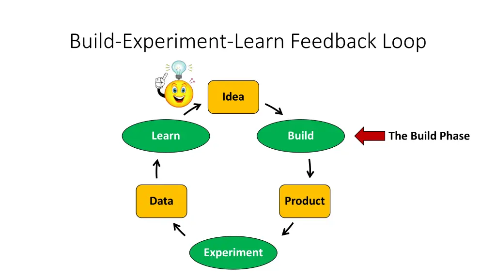 build experiment learn feedback loop 1