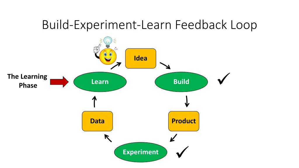 build experiment learn feedback loop 3