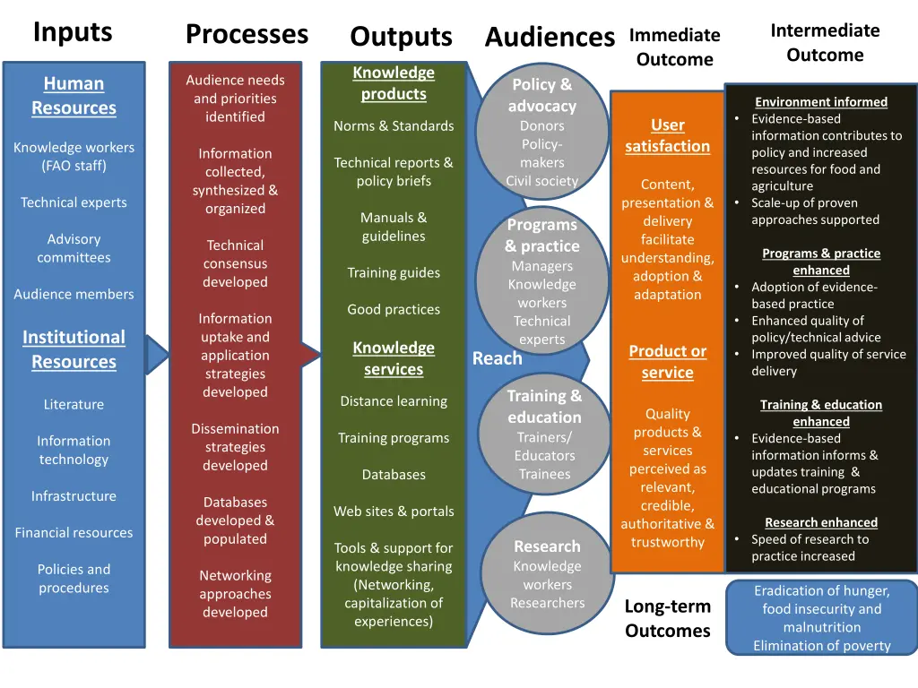inputs