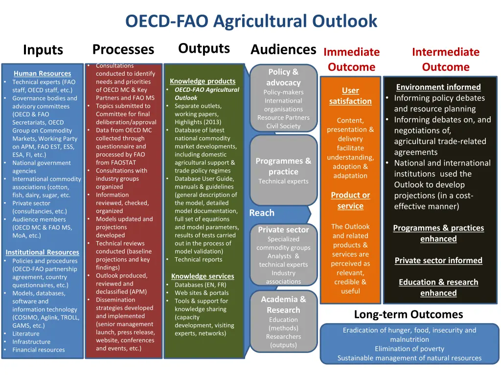 oecd fao agricultural outlook
