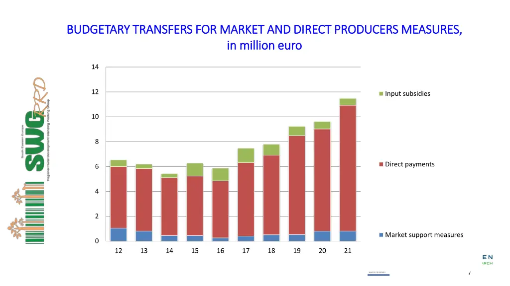 budgetary transfers for market and direct