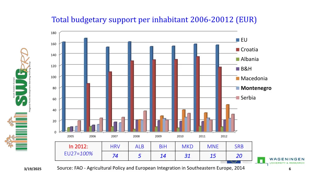 total budgetary support per inhabitant 2006 20012