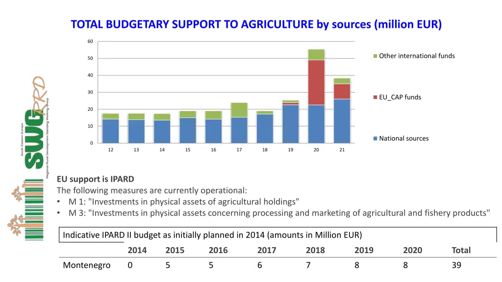total budgetary support to agriculture by sources
