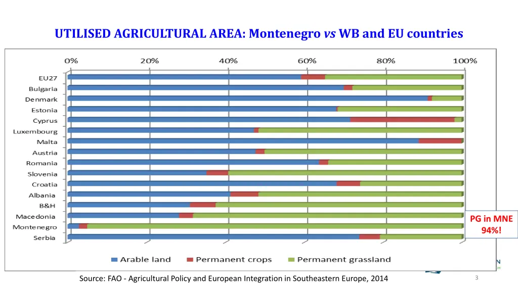 utilised agricultural area montenegro