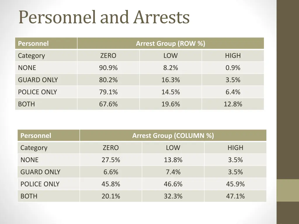 personnel and arrests
