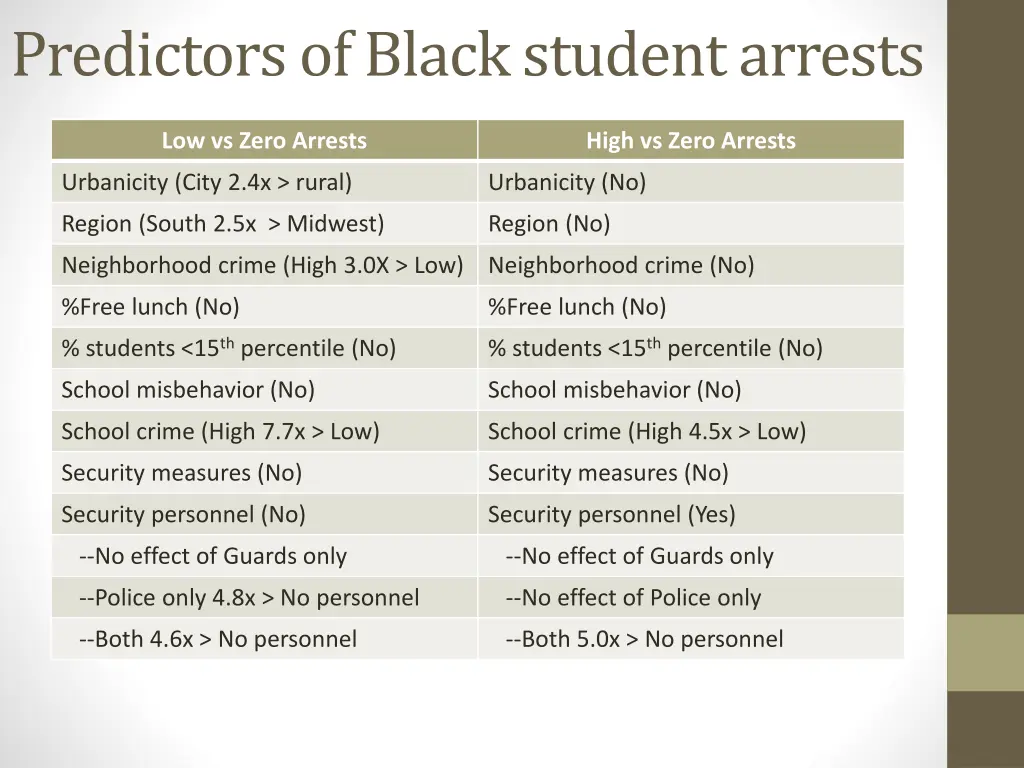 predictors of black student arrests