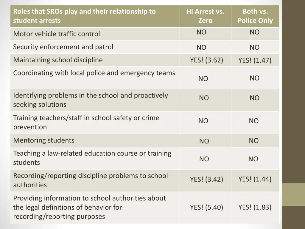 roles that sros play and their relationship