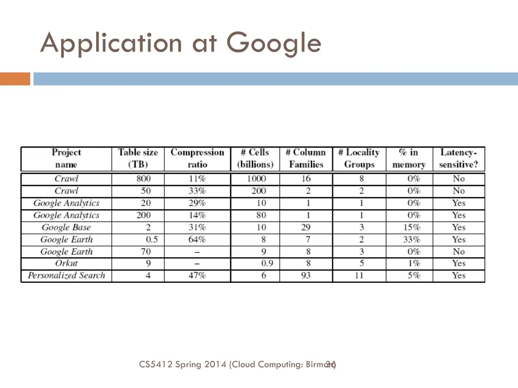 application at google