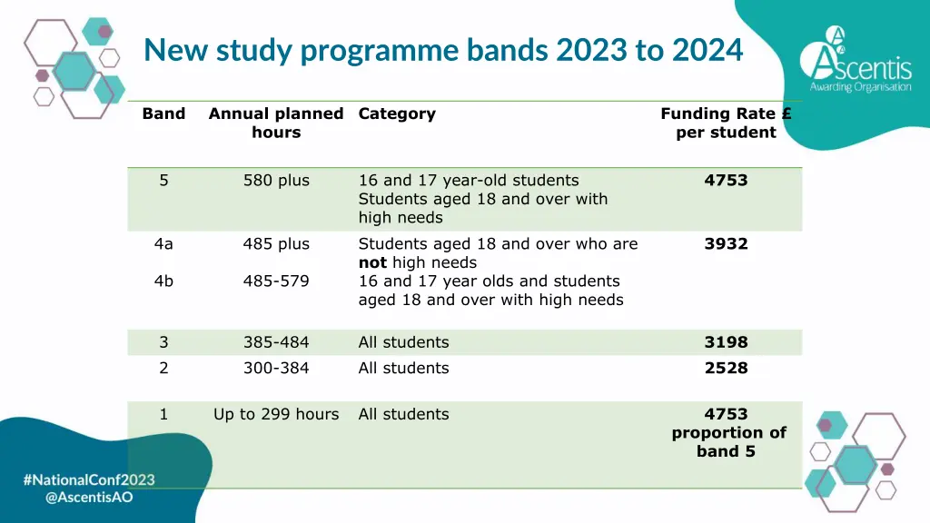 new study programme bands 2023 to 2024