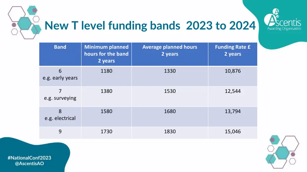 new t level funding bands 2023 to 2024