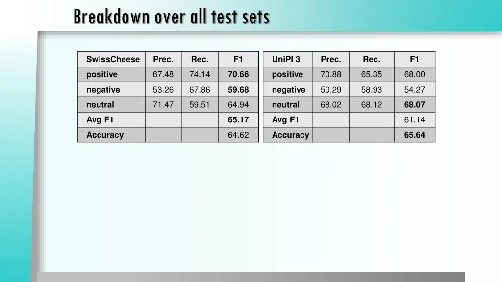 breakdown over all test sets