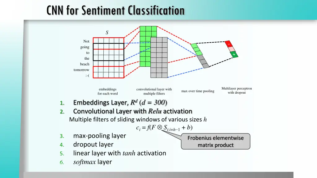 cnn for sentiment classification