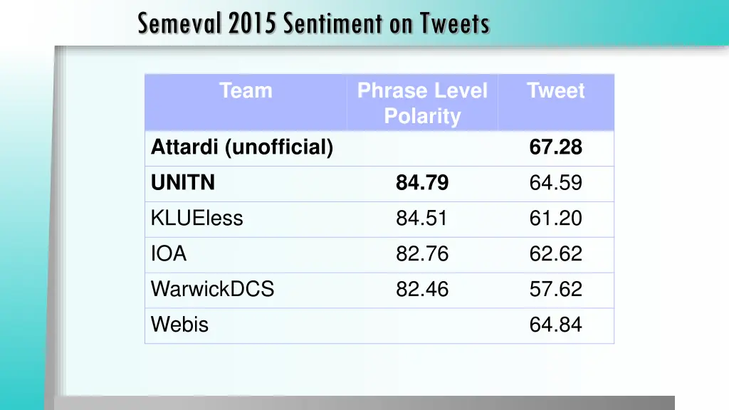 semeval 2015 sentiment on tweets