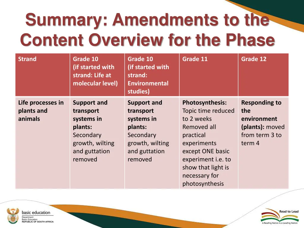 summary amendments to the content overview 15